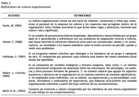 La investigación sobre cultura organizacional en Colombia ...