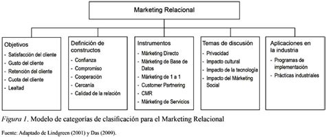 La investigación sobre el marketing relacional: un ...