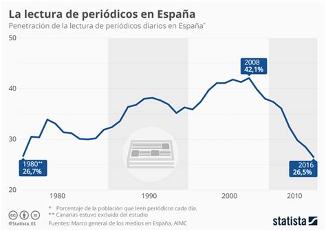 La lectura de periódicos en España #infografia # ...