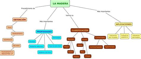 La Madera Qué es, Caracteristicas, Propiedades y Tipos de ...