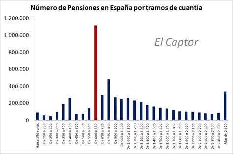 La mayoría de las pensiones de jubilación en España no ...