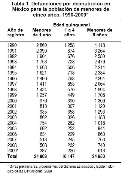 La mortalidad por desnutrición en México en menores de ...