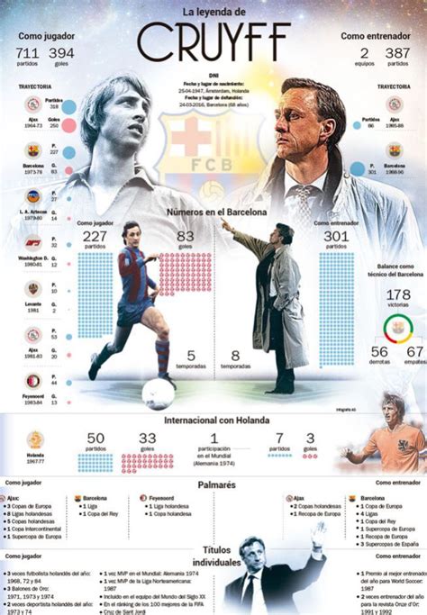 La muerte de Cruyff | El palmarés de Johan Cruyff   AS.com