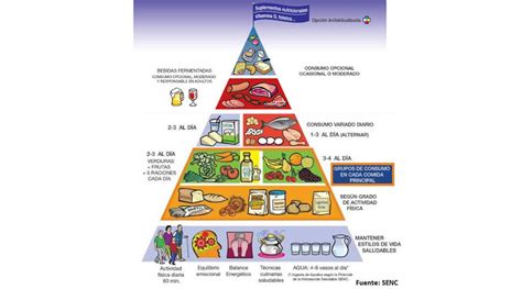 La nueva pirámide nutricional española causa polémica ...
