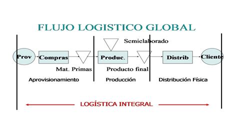La organización por procesos   Logística, almacenaje y ...