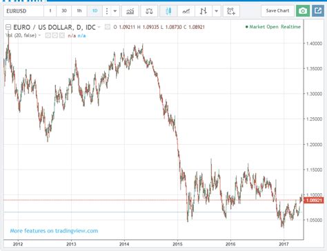 La paridad Euro Dólar queda rota, ¿volveremos a máximos?