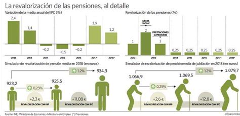 La pensión sólo subirá 2,3 euros al mes en 2018 y perderá ...