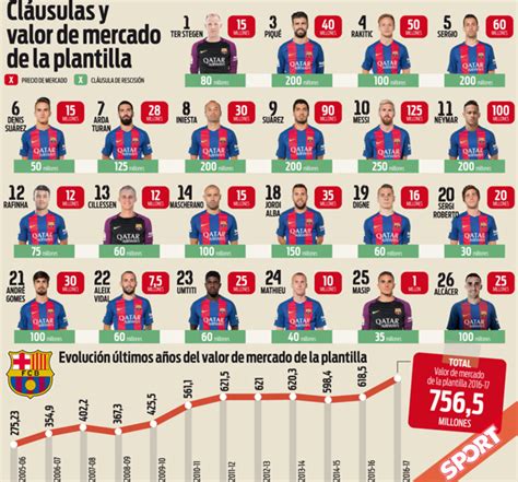 La plantilla más valiosa de la historia del FC Barcelona