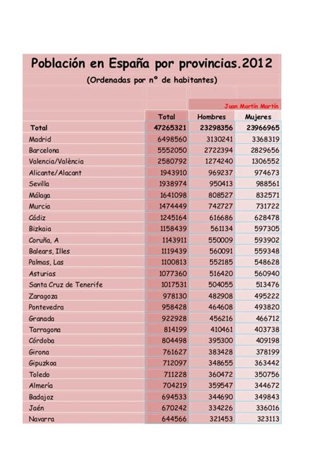 La población de España por provincias. 2012