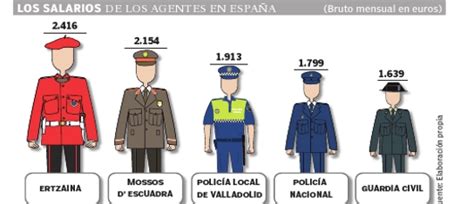 La Policía Nacional y la Guardia Civil quieren cobrar como ...