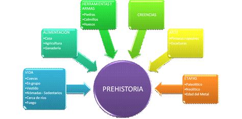 LA PREHISTORIA: CARACTERÍSTICAS PRINCIPALES DE LA PREHISTORIA