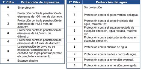 La protección IP | Electricidad J Catalan