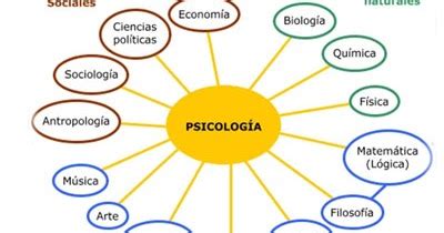 La Psicologia: Relacion de Psicologia con Otras Ciencias