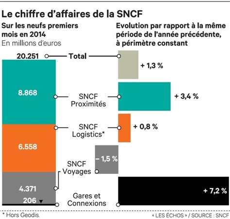 La SNCF subit les effets de la concurrence en France