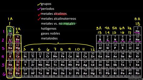 La tabla periódica. Clasificación de elementos   YouTube