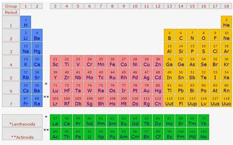 La tabla periodica | crmystandards