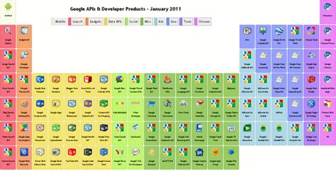 La tabla periódica de Google | Sociedad de la Información ...