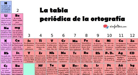 La tabla periódica de la ortografía o de cómo comprimir ...