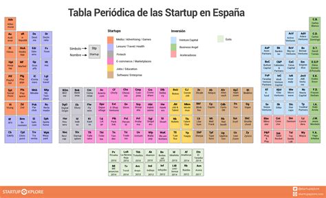 La tabla periódica de las startups españolas   ITespresso.es