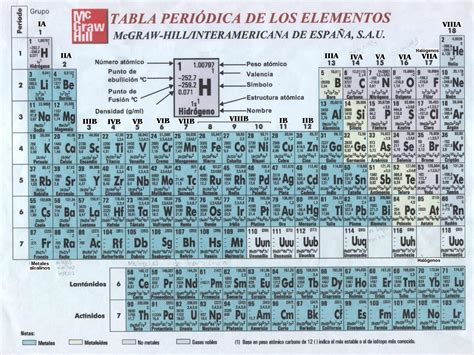 La tabla periodica