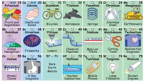 La tabla periódica que te dice para qué sirve cada ...