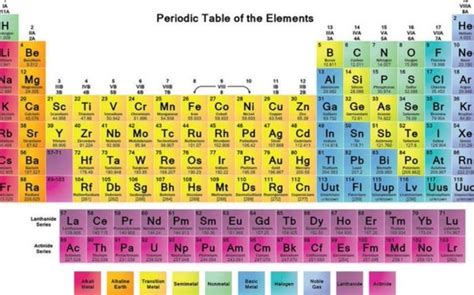 La tabla periódica sumó elementos y hay disputa por sus ...