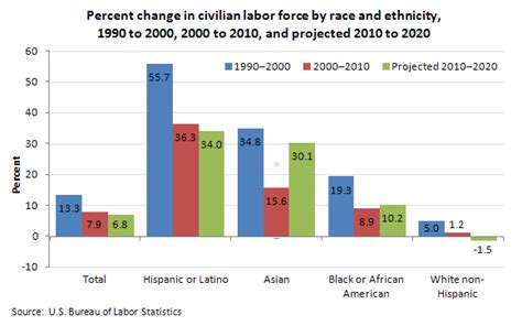 Labor Force Projections to 2020 : The Economics Daily : U ...