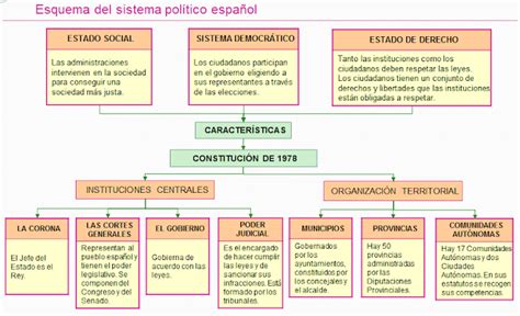 LABORATORIO DE CIENCIAS SOCIALES: SISTEMA POLÍTICO DEL ...