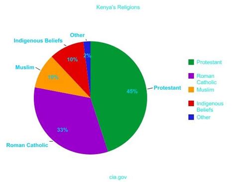 Languages and Religions   Kenya, Africa