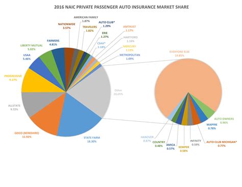 Largest Auto Insurance Companies By Market Share | Autos Post