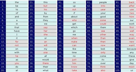 Las 100 Palabras mas Usadas en Ingles Sopa de Letras