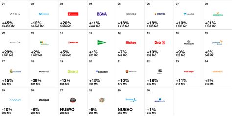 Las 30 mejores marcas españolas de 2017 según Interbrand