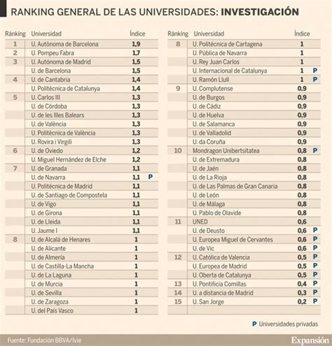 Las 34 universidades españolas que más investigan son públicas