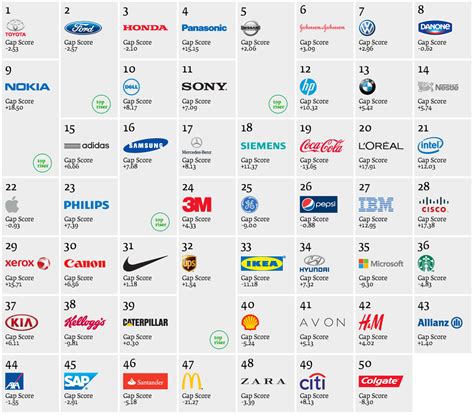 Las 50 marcas más verdes del mundo 2013   luisMARAM