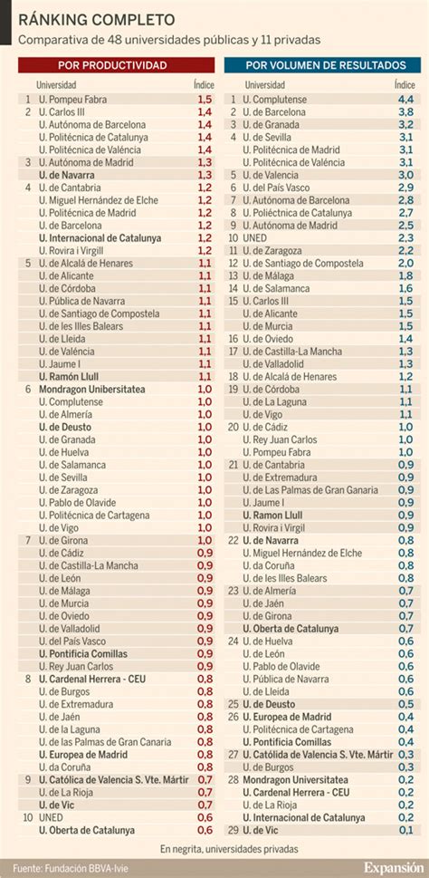 Las 59 universidades españolas por resultados y productividad