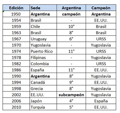 Las actuaciones de Argentina en sus 12 mundiales | MundoD ...