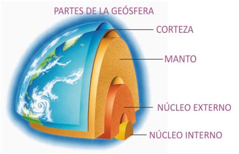 Las capas de la tierra: cuadros sinópticos Geosfera ...