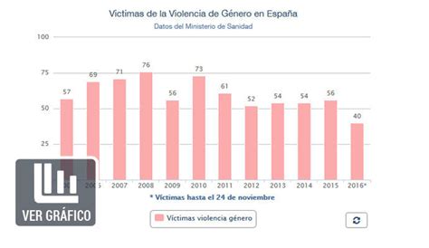 Las cifras de la violencia machista en España   Informacion.es