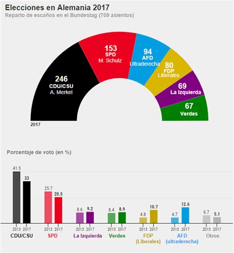 Las claves de las elecciones en Alemania 2017 en gráficos
