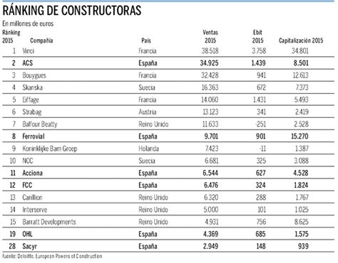 Las constructoras españolas, entre las grandes de Europa
