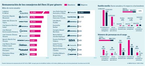 Las directivas del Ibex cobran un 14% menos | Compañías ...