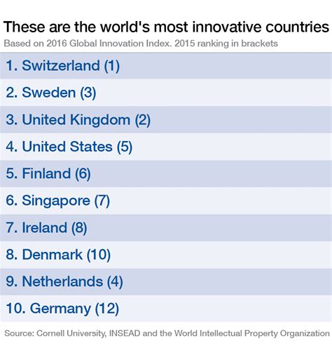 Las economías más innovadoras a nivel mundial 2016