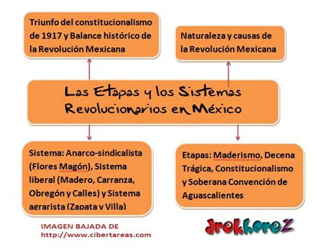 Las etapas y los sistemas revolucionarios en méxico Mapa ...