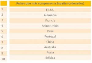 Las exportaciones de vendedores españoles en Ebay a ...