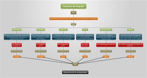 Las funciones comunicativas | Lengua 1