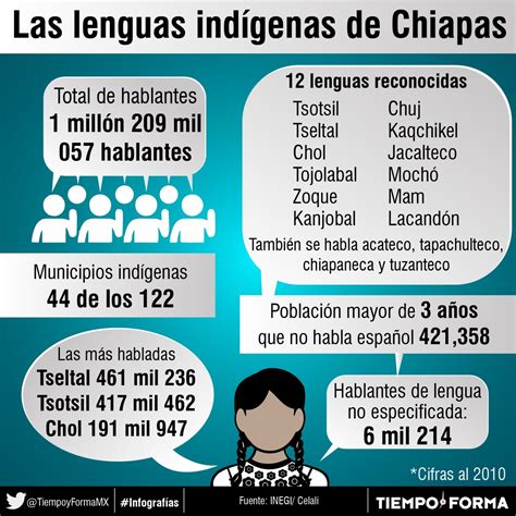 Las lenguas indígenas de Chiapas