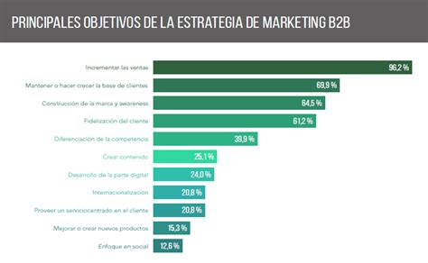 Las mejores Estrategias de Marketing Digital B2B. Ejemplos