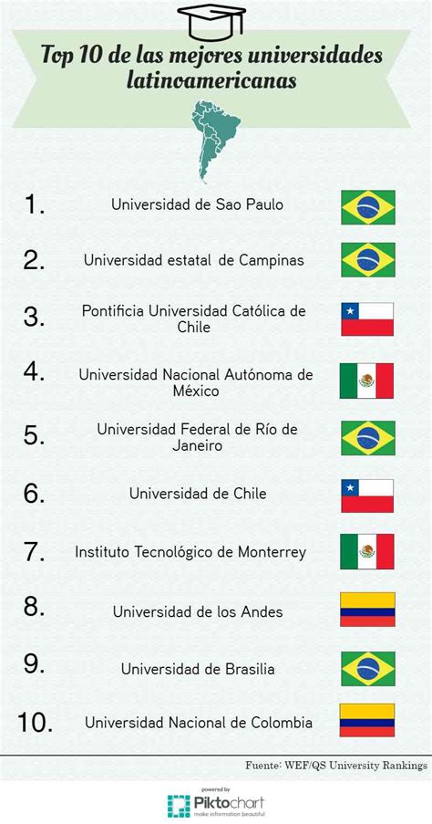 Las mejores universidades de América Latina