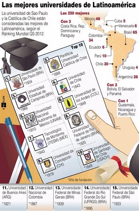 Las mejores universidades de Latinoamérica  Infografía ...
