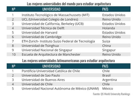 Las mejores universidades del mundo y AL para estudiar ...